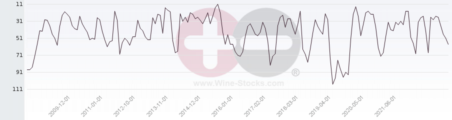 Vineyard Region Ranking Chart