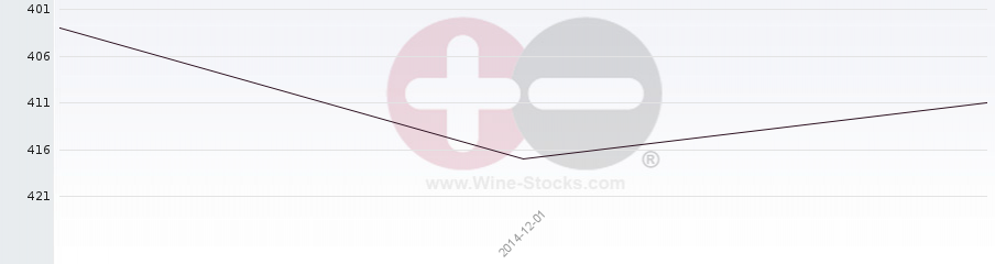 Vineyard Region Ranking Chart