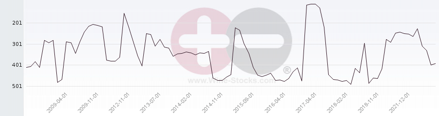 Vineyard Region Ranking Chart