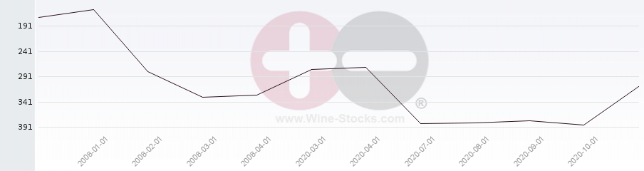 Vineyard Region Ranking Chart