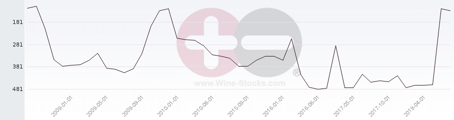 Vineyard Region Ranking Chart