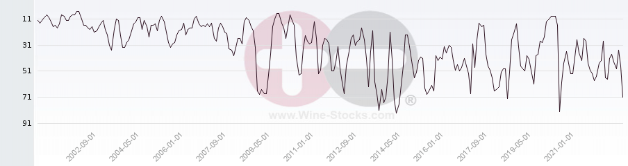 Vineyard Region Ranking Chart