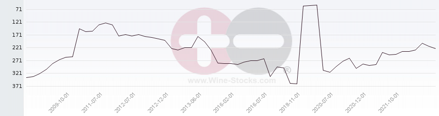 Vineyard Region Ranking Chart