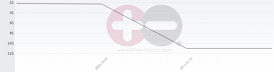 Vineyard Region Ranking Chart