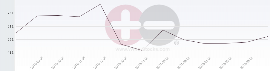 Vineyard Region Ranking Chart