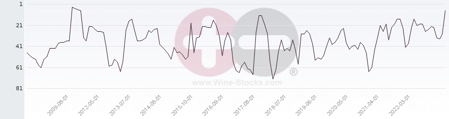 Vineyard Region Ranking Chart