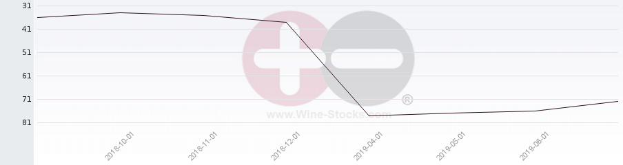 Vineyard Region Ranking Chart