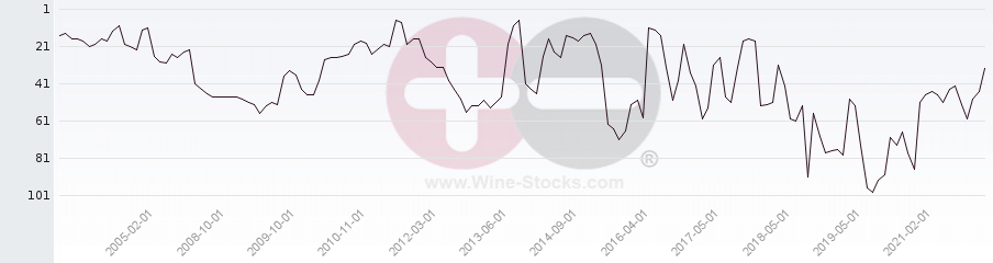 Vineyard Region Ranking Chart