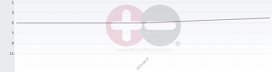 Vineyard Region Ranking Chart
