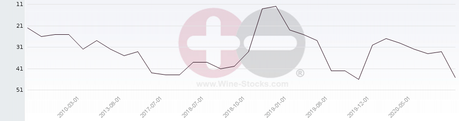 Vineyard Region Ranking Chart