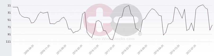 Vineyard Region Ranking Chart