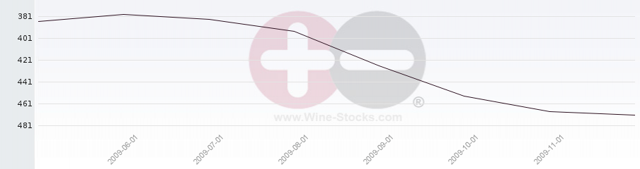Vineyard Region Ranking Chart