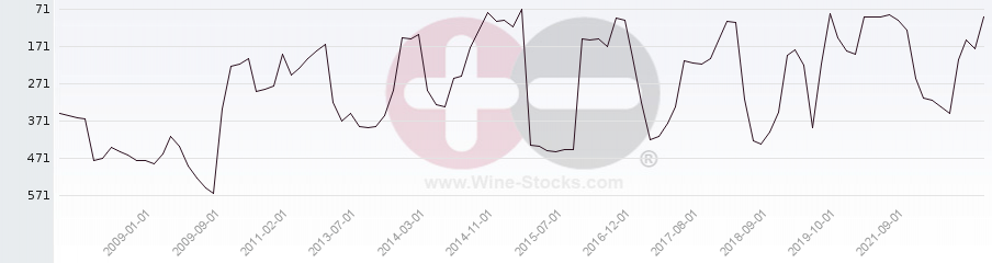 Vineyard Region Ranking Chart