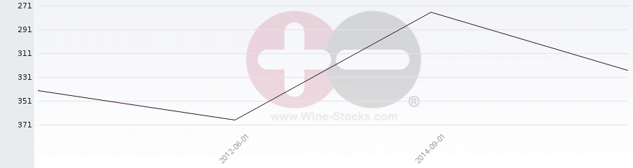 Vineyard Region Ranking Chart
