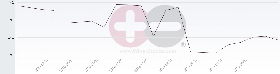 Vineyard Region Ranking Chart