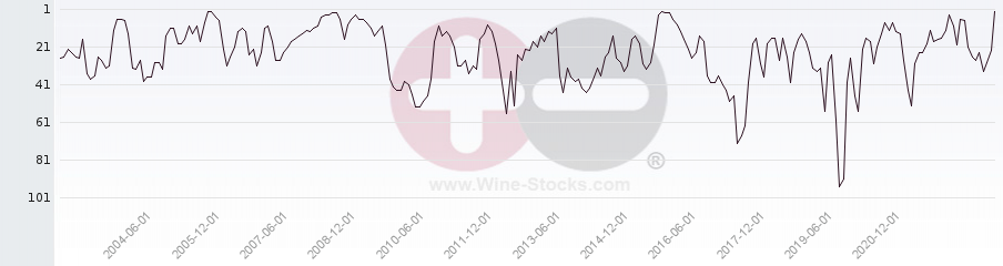 Vineyard Region Ranking Chart