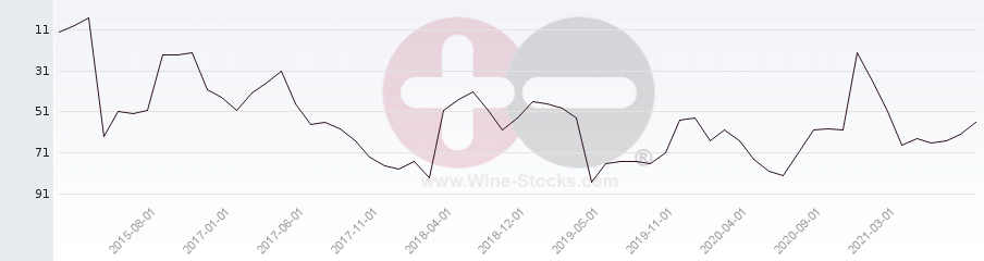 Vineyard Region Ranking Chart