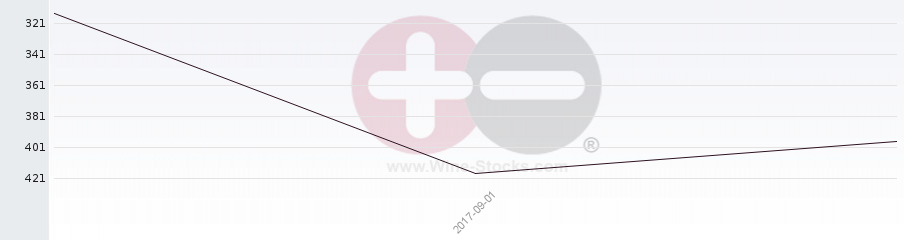 Vineyard Region Ranking Chart