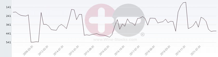Vineyard Region Ranking Chart