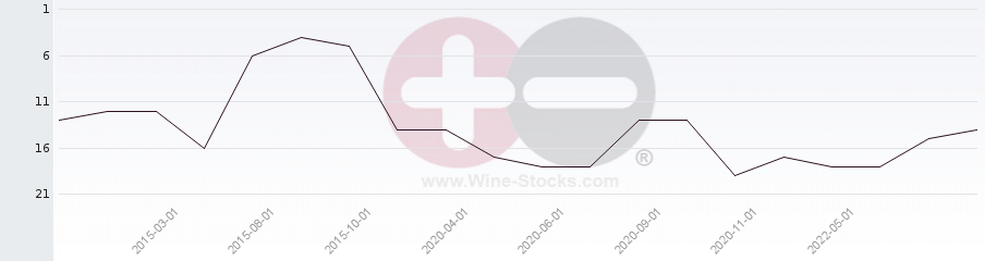 Vineyard Region Ranking Chart