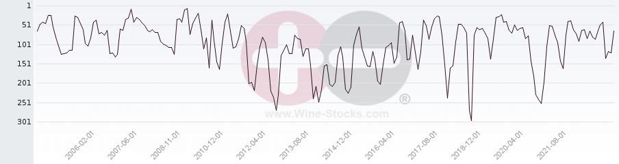 Vineyard Region Ranking Chart