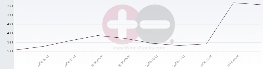 Vineyard Region Ranking Chart
