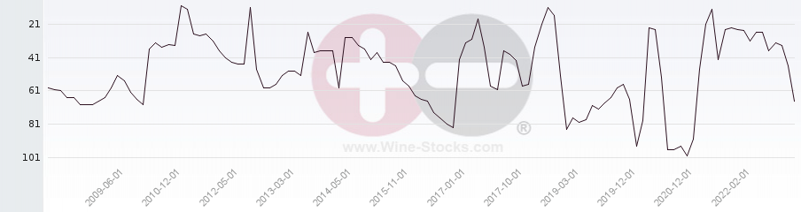 Vineyard Region Ranking Chart