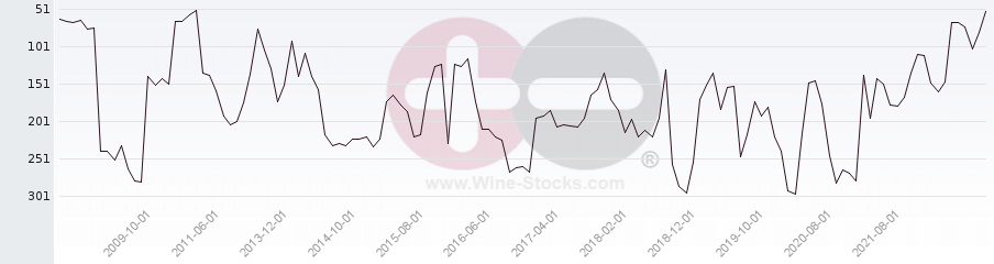 Vineyard Region Ranking Chart