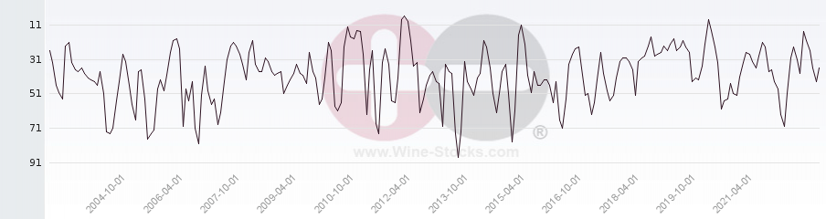 Vineyard Region Ranking Chart