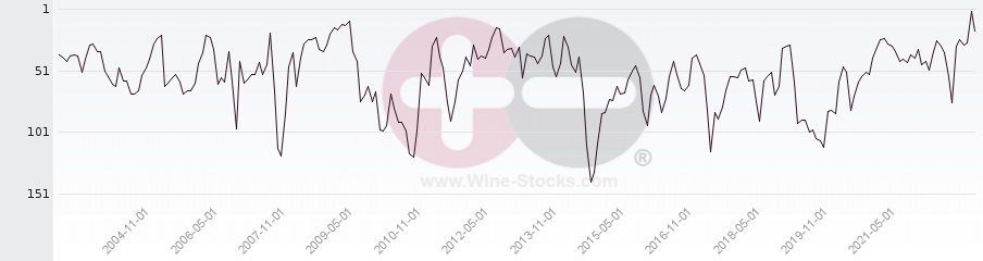 Vineyard Region Ranking Chart