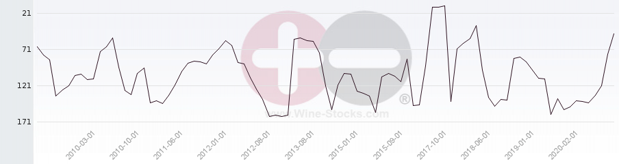 Vineyard Region Ranking Chart