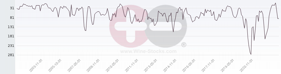 Vineyard Region Ranking Chart