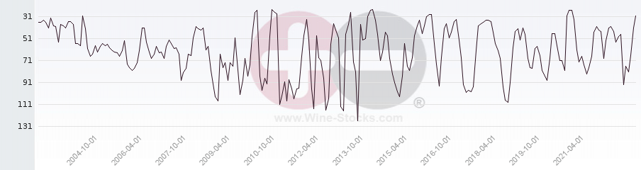 Vineyard Region Ranking Chart