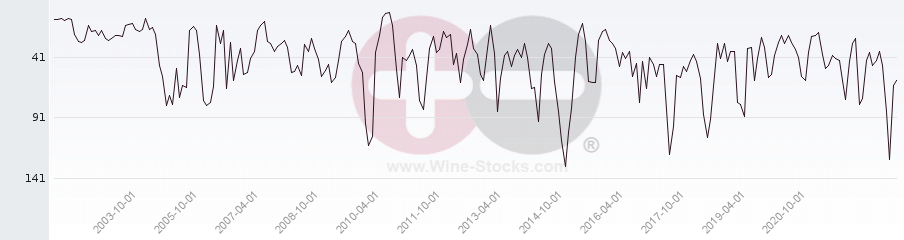 Vineyard Region Ranking Chart