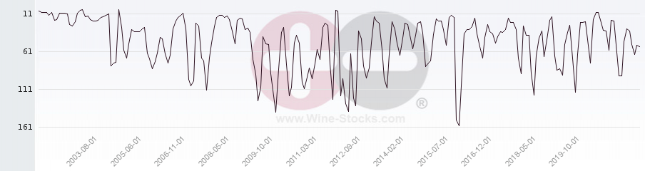 Vineyard Region Ranking Chart