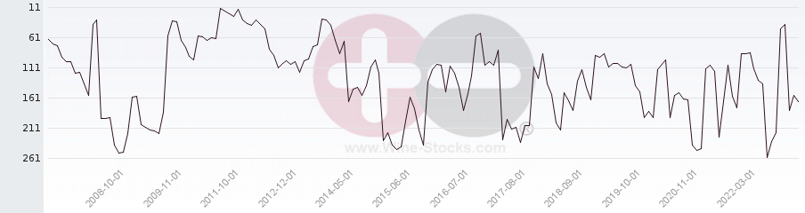 Vineyard Region Ranking Chart