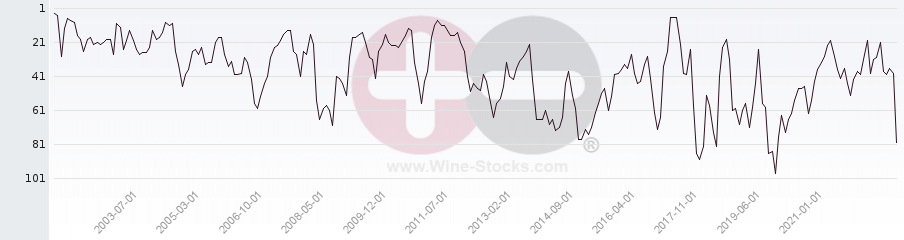 Vineyard Region Ranking Chart