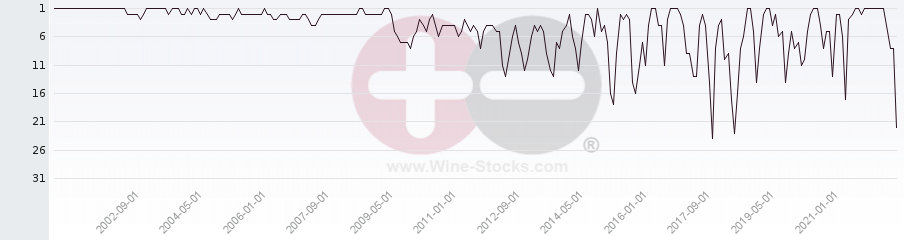 Vineyard Region Ranking Chart