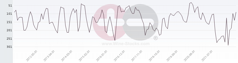 Vineyard Region Ranking Chart