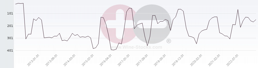 Vineyard Region Ranking Chart
