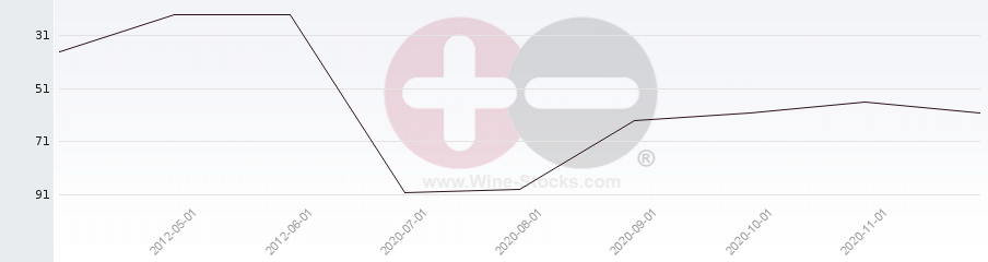 Vineyard Region Ranking Chart