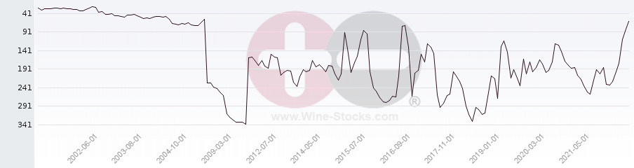 Vineyard Region Ranking Chart
