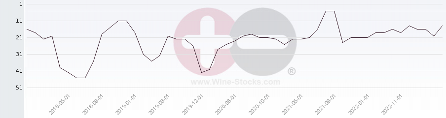 Vineyard Region Ranking Chart