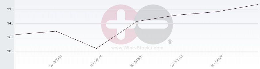 Vineyard Region Ranking Chart