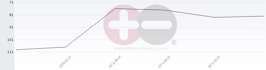 Vineyard Region Ranking Chart