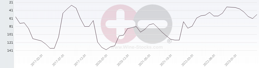 Vineyard Region Ranking Chart
