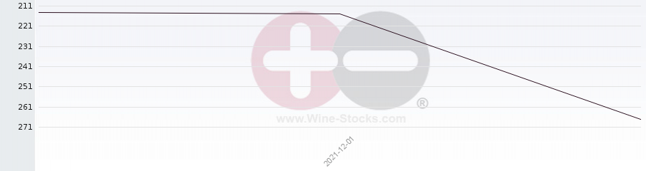 Vineyard Region Ranking Chart