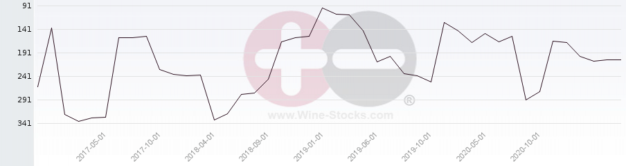 Vineyard Region Ranking Chart