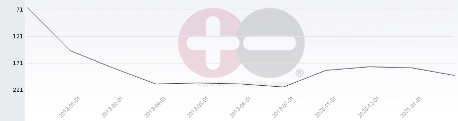 Vineyard Region Ranking Chart