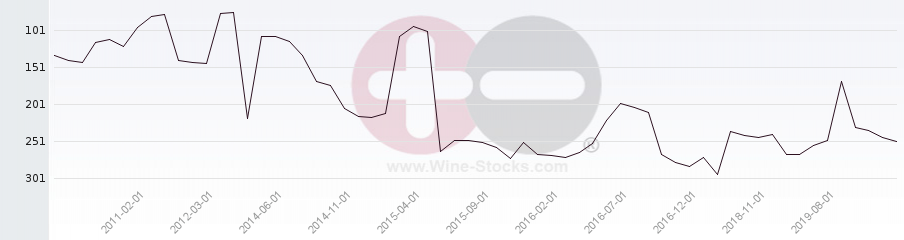 Vineyard Region Ranking Chart
